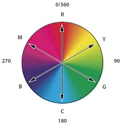 Ruota dei Colori e Diagramma dei Colori Complementari